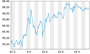 Chart Irland EO-Treasury Bonds 2019(29) - 1 mois