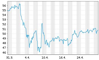 Chart InvescoMI S&P SmlC600 ETF Registered Shares Acc - 1 Monat