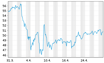 Chart InvescoMI S&P SmlC600 ETF Registered Shares Acc - 1 Month