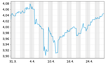 Chart iSh.2 plc-DL Corp Bd ESG U.ETF - 1 Monat