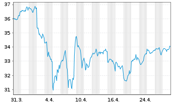 Chart SPDR S&P 500 ESG Scr.UCITS ETF - 1 mois