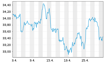 Chart SPDR S&P 500 ESG Scr.UCITS ETF - 1 Monat