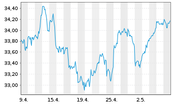 Chart SPDR S&P 500 ESG Scr.UCITS ETF - 1 Month