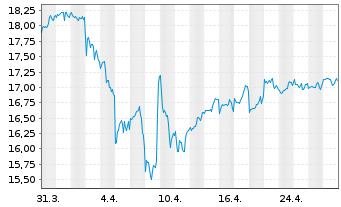 Chart SPDR Dow Jones Glb.Rl Est.ETF - 1 mois