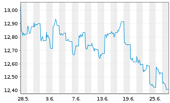 Chart L&G-L&G E Fd MSCI China A UETF - 1 Monat