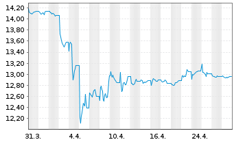 Chart L&G-L&G E Fd MSCI China A UETF - 1 Monat