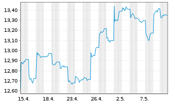 Chart L&G-L&G E Fd MSCI China A UETF - 1 mois