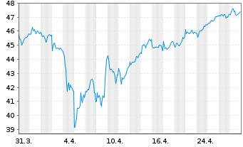 Chart I.M.II-In.MDAX UCITS ETF - 1 Month