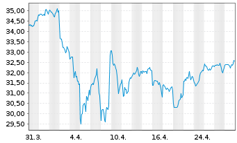 Chart UBS(Irl)ETF-S&P 500 ESG UC.ETF - 1 Month