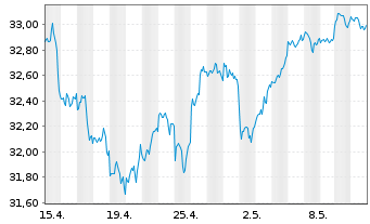 Chart UBS(Irl)ETF-S&P 500 ESG UC.ETF - 1 mois