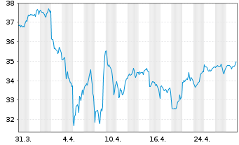 Chart UBS(Irl)ETF-S&P 500 ESG UC.ETF - 1 Month