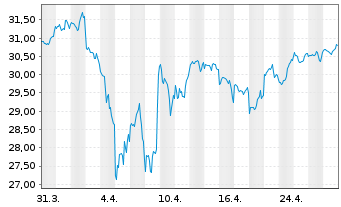 Chart UBS(Irl)ETF-S&P 500 ESG UC.ETF - 1 mois