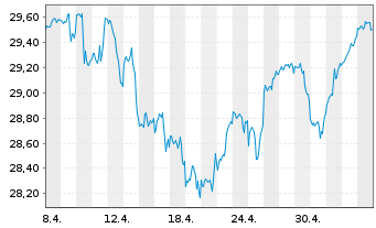 Chart UBS(Irl)ETF-S&P 500 ESG UC.ETF - 1 Monat