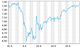 Chart iShsIV-MSCI EMU.ESG.Enh.U.ETF - 1 Monat