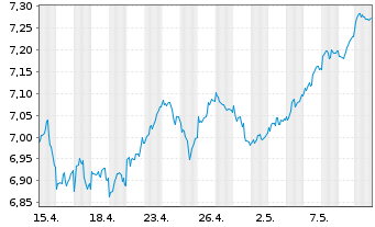 Chart iShsIV-MSCI EMU.ESG.Enh.U.ETF - 1 Monat