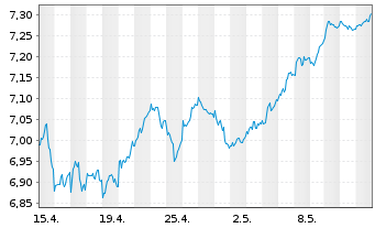 Chart iShsIV-MSCI EMU.ESG.Enh.U.ETF - 1 Month