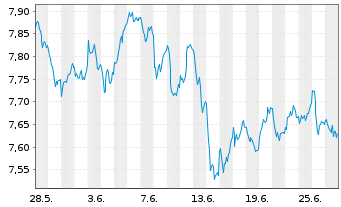 Chart iShsIV-MSCI EMU.ESG.Enh.U.ETF - 1 Monat