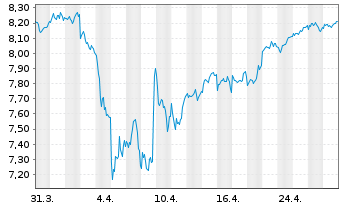 Chart iShsIV-MSCI EMU.ESG.Enh.U.ETF - 1 Monat