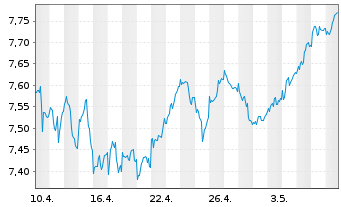 Chart iShsIV-MSCI EMU.ESG.Enh.U.ETF - 1 mois