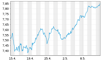 Chart iShsIV-MSCI EMU.ESG.Enh.U.ETF - 1 Month