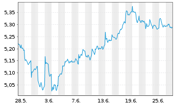 Chart iShsIV-MSCI EM.ESG.Enh.U.ETF - 1 Month