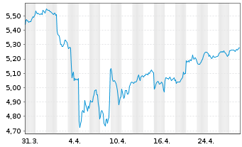 Chart iShsIV-MSCI EM.ESG.Enh.U.ETF - 1 Month