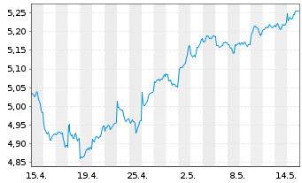 Chart iShsIV-MSCI EM.ESG.Enh.U.ETF - 1 mois