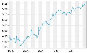 Chart iShsIV-MSCI EM.ESG.Enh.U.ETF - 1 Monat