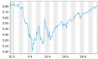 Chart iShsIV-MSCI JPN ESG.Enh.U.ETF - 1 mois