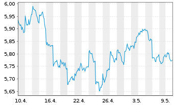 Chart iShsIV-MSCI JPN ESG.Enh.U.ETF - 1 mois