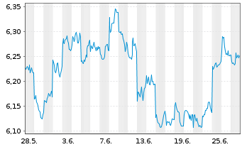 Chart iShsIV-MSCI JPN ESG.Enh.U.ETF - 1 Monat