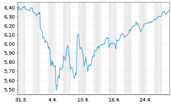 Chart iShsIV-MSCI JPN ESG.Enh.U.ETF - 1 Monat