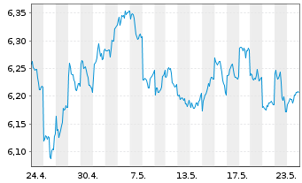 Chart iShsIV-MSCI JPN ESG.Enh.U.ETF - 1 Month