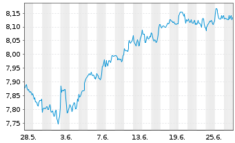 Chart iShsIV-MSCI WLD.ESG.Enh.U.ETF - 1 mois