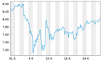 Chart iShsIV-MSCI WLD.ESG.Enh.U.ETF - 1 Month