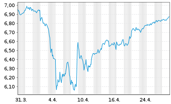 Chart iShsIV-MSCI EUR.ESG.Enh.U.ETF - 1 Month