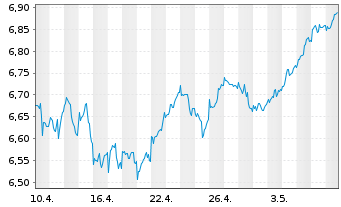 Chart iShsIV-MSCI EUR.ESG.Enh.U.ETF - 1 mois