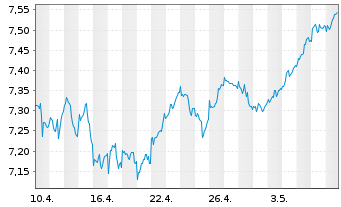 Chart iShsIV-MSCI EUR.ESG.Enh.U.ETF - 1 Month