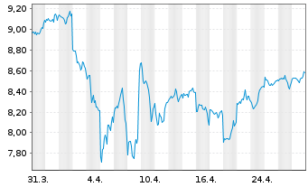 Chart iShsIV-MSCI USA ESG.Enh.U.ETF - 1 Monat