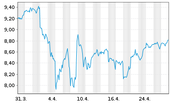 Chart iShsIV-MSCI USA ESG.Enh.U.ETF - 1 Monat