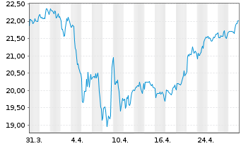 Chart Franklin Lib.FTSE Brazil U.ETF - 1 Month