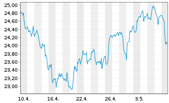 Chart Franklin Lib.FTSE Brazil U.ETF - 1 Month
