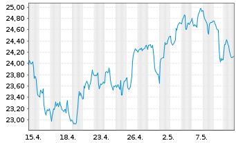 Chart Franklin Lib.FTSE Brazil U.ETF - 1 mois