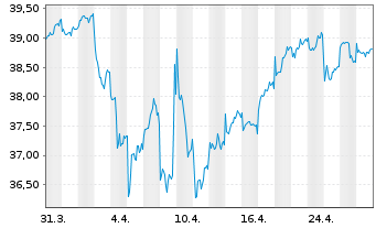 Chart Franklin Lib.FTSE India U.ETF - 1 Month