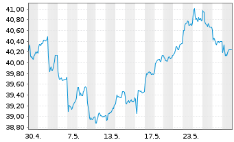 Chart Franklin Lib.FTSE India U.ETF - 1 Month