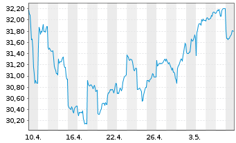 Chart Franklin Lib.FTSE Korea U.ETF - 1 mois