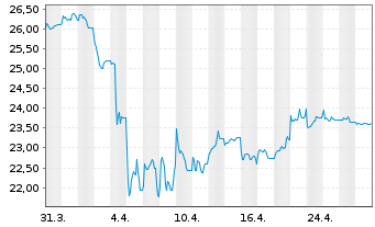 Chart Franklin Lib.FTSE China U.ETF - 1 mois