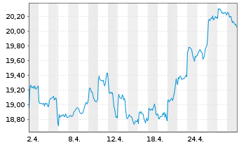 Chart Franklin Lib.FTSE China U.ETF - 1 mois