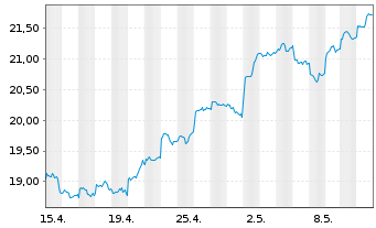 Chart Franklin Lib.FTSE China U.ETF - 1 Month
