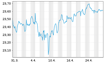 Chart FT ICAV-Fr.Sus.EO Gr.Bd U.ETF - 1 Monat